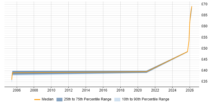 Contractor hourly rate distribution trend for jobs in Guildford citing Red Hat