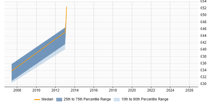 Contractor hourly rate distribution trend for jobs in Guildford citing Requirements Gathering