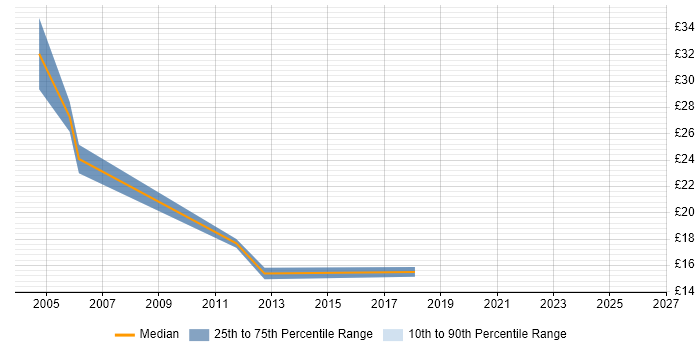 Contractor hourly rate distribution trend for jobs in Guildford citing Retail