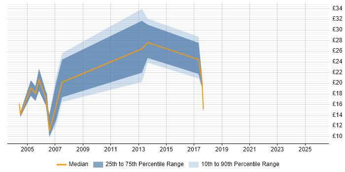 Contractor hourly rate distribution trend for jobs in Guildford citing SAP
