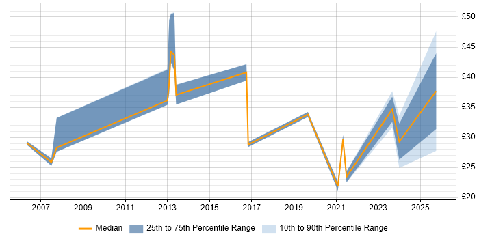 Contractor hourly rate distribution trend for jobs in Guildford citing SC Cleared