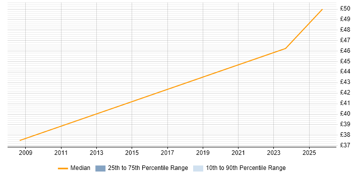 Contractor hourly rate distribution trend for jobs in Guildford citing Scrum