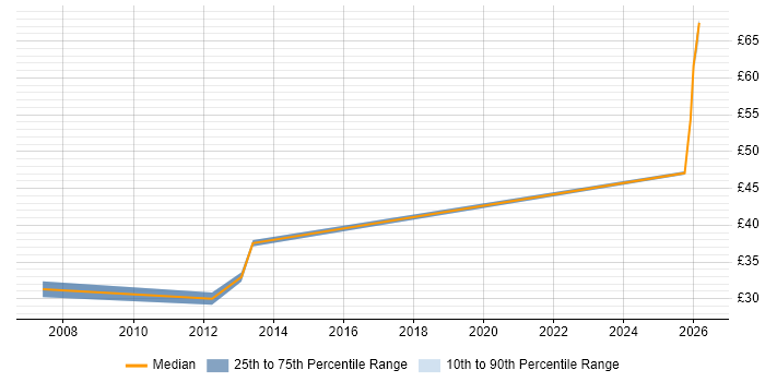 Contractor hourly rate distribution trend for jobs in Guildford citing SDLC
