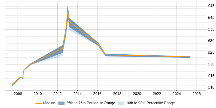 Contractor hourly rate distribution trend for jobs in Guildford citing Self-Motivation