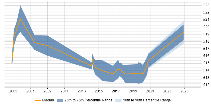 Contractor hourly rate distribution trend for Service Analyst job vacancies in Guildford