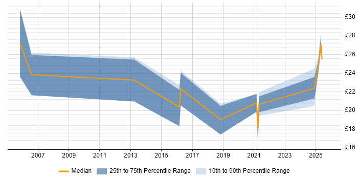 Contractor hourly rate distribution trend for jobs in Guildford citing Service Delivery