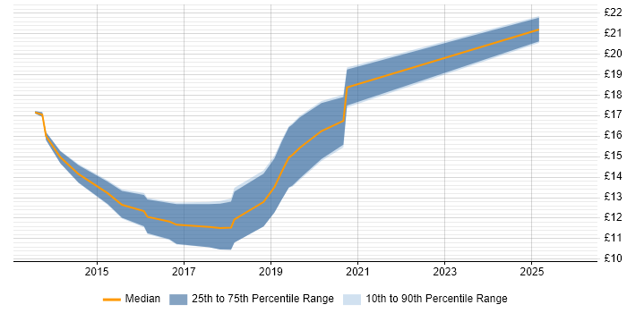 Contractor hourly rate distribution trend for jobs in Guildford citing Service Management