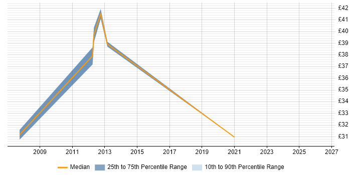 Contractor hourly rate distribution trend for jobs in Guildford citing Shell Script