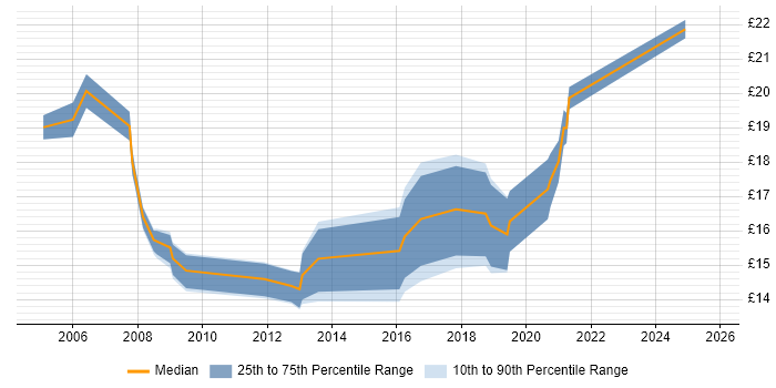 Contractor hourly rate distribution trend for jobs in Guildford citing SLA Contractor hourly rate distribution trend for jobs in Guildford citing SLA
