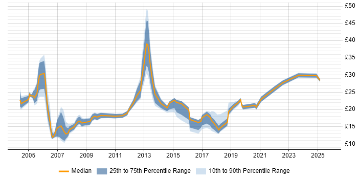 Contractor hourly rate distribution trend for jobs in Guildford citing Social Skills