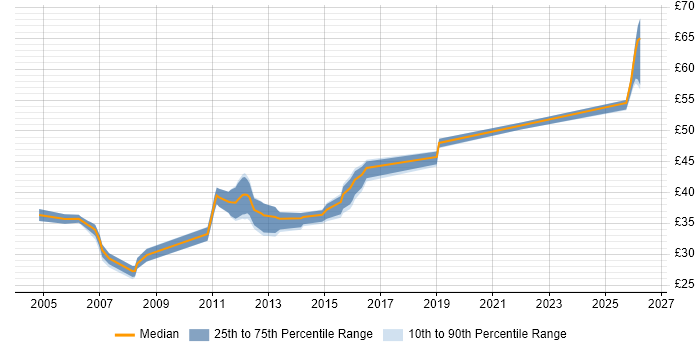 Contractor hourly rate distribution trend for jobs in Guildford citing Software Engineering