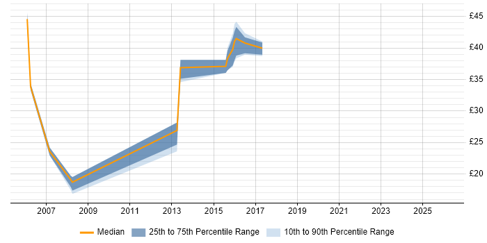 Contractor hourly rate distribution trend for jobs in Guildford citing Software Testing
