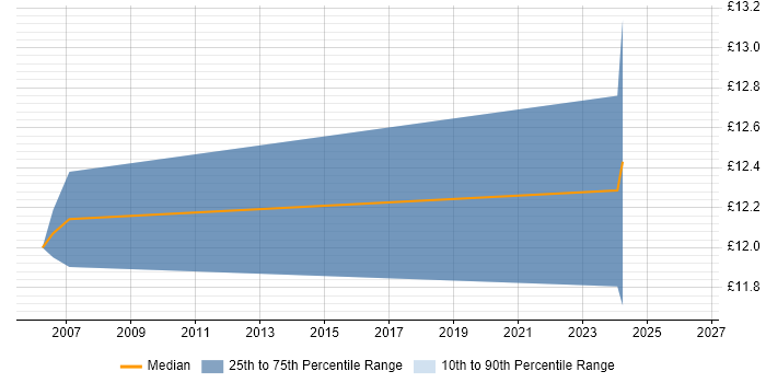 Contractor hourly rate distribution trend for jobs in Guildford citing Spreadsheet