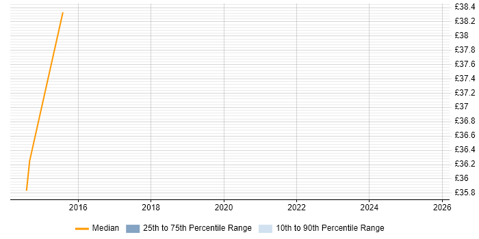 Contractor hourly rate distribution trend for jobs in Guildford citing Spring