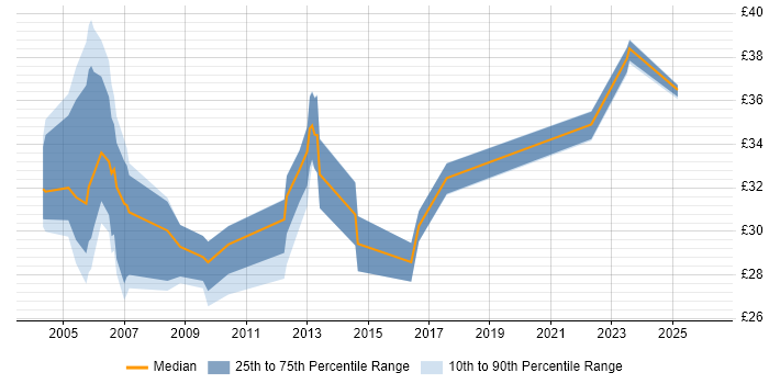Contractor hourly rate distribution trend for jobs in Guildford citing SQL