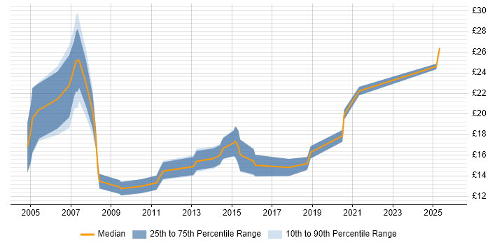 Contractor hourly rate distribution trend for Support Analyst job vacancies in Guildford