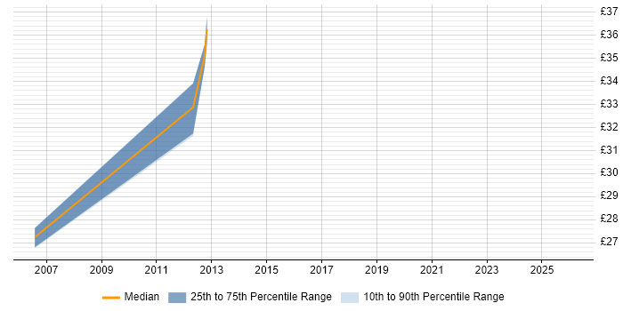 Contractor hourly rate distribution trend for Systems Engineer job vacancies in Guildford