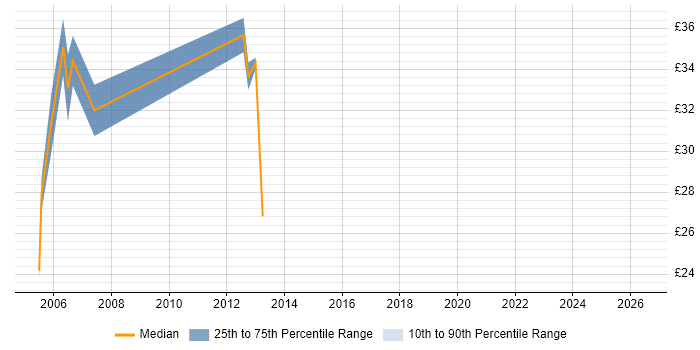 Contractor hourly rate distribution trend for jobs in Guildford citing UML