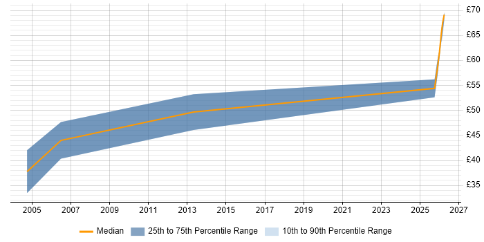 Contractor hourly rate distribution trend for jobs in Guildford citing Unit Testing