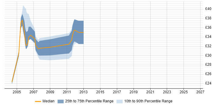 Contractor hourly rate distribution trend for jobs in Guildford citing Unix