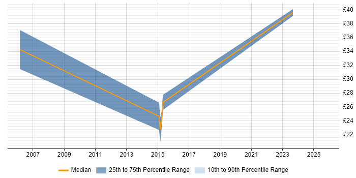 Contractor hourly rate distribution trend for jobs in Guildford citing User Acceptance Testing
