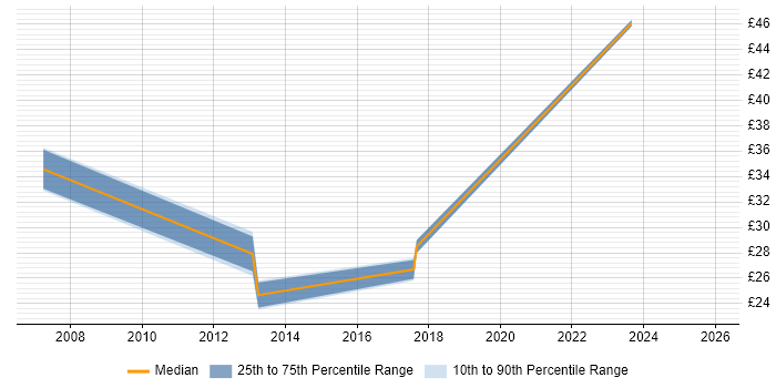 Contractor hourly rate distribution trend for jobs in Guildford citing Validation
