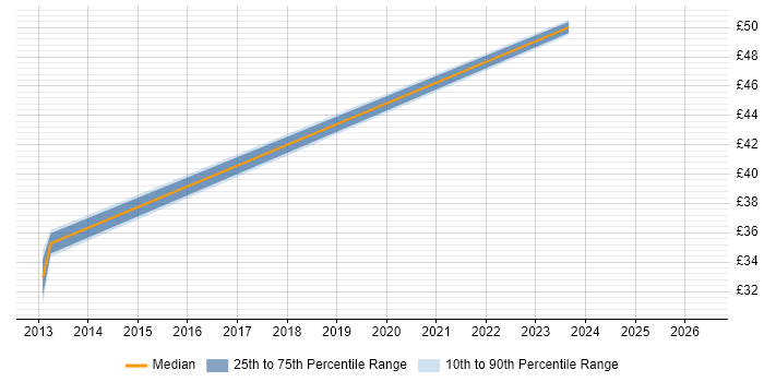 Contractor hourly rate distribution trend for jobs in Guildford citing Verification and Validation