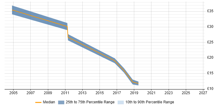 Contractor hourly rate distribution trend for jobs in Guildford citing Virtual Machines