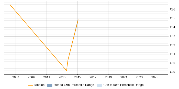 Contractor hourly rate distribution trend for jobs in Guildford citing Visual Studio