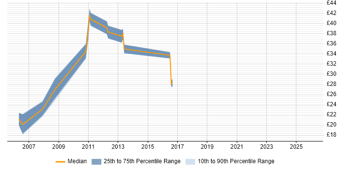 Contractor hourly rate distribution trend for jobs in Guildford citing VoIP