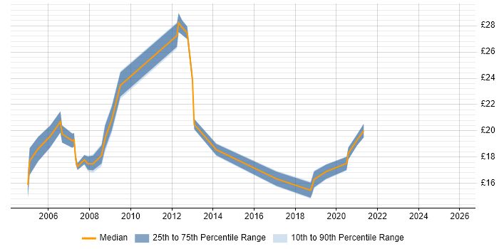Contractor hourly rate distribution trend for jobs in Guildford citing VPN