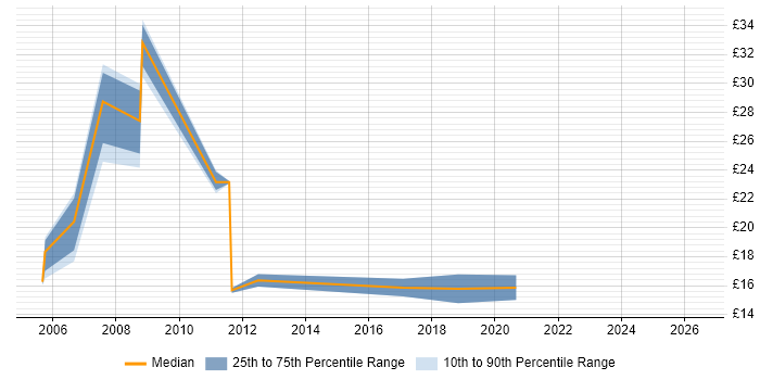 Contractor hourly rate distribution trend for jobs in Guildford citing WAN