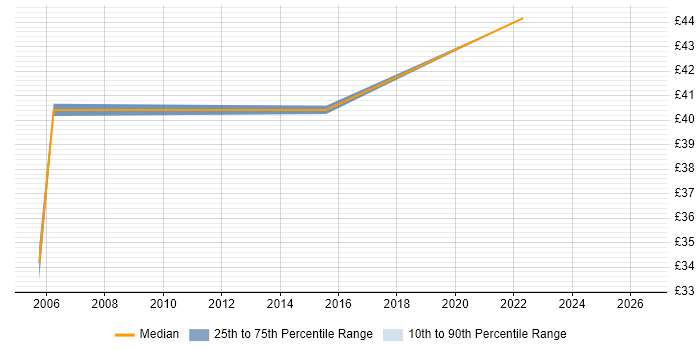 Contractor hourly rate distribution trend for jobs in Guildford citing Web Application Development