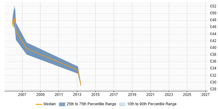 Contractor hourly rate distribution trend for jobs in Guildford citing WebSphere