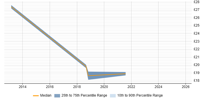 Contractor hourly rate distribution trend for Windows Deployment Engineer job vacancies in Guildford