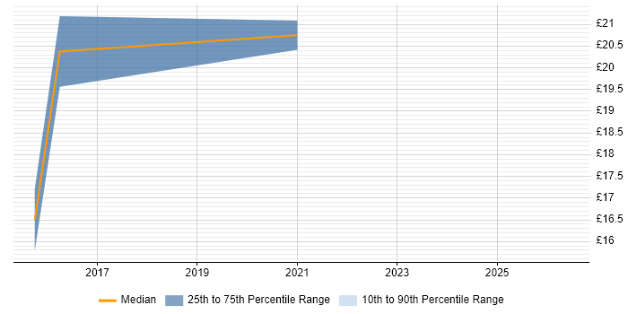 Contractor hourly rate distribution trend for jobs in Guildford citing Windows Server 2012