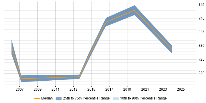 Contractor hourly rate distribution trend for jobs in Guildford citing Wireless