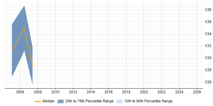 Contractor hourly rate distribution trend for jobs in Guildford citing XSLT