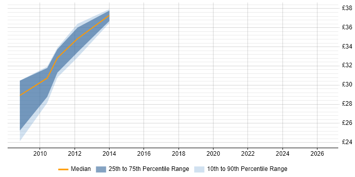 Contractor hourly rate distribution trend for jobs in Surrey citing Hardware-in-the-Loop