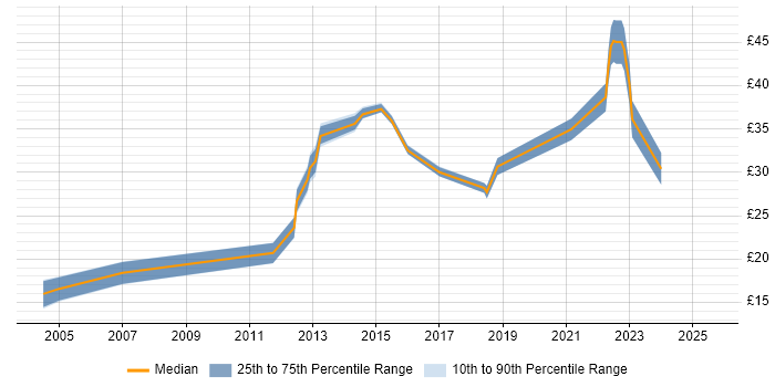 Contractor hourly rate distribution trend for jobs in Surrey citing HND Contractor hourly rate distribution trend for jobs in Surrey citing HND