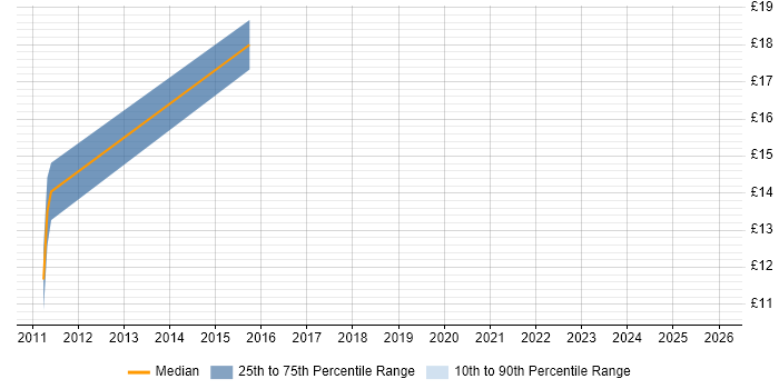 Contractor hourly rate distribution trend for Analyst job vacancies in Horley