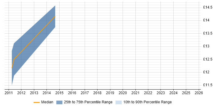 Contractor hourly rate distribution trend for jobs in Horley citing SLA