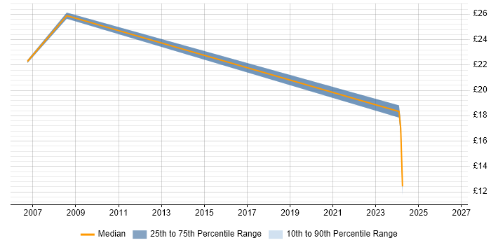 Contractor hourly rate distribution trend for jobs in Surrey citing Housing Management
