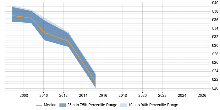 Contractor hourly rate distribution trend for jobs in Surrey citing HP Quality Center