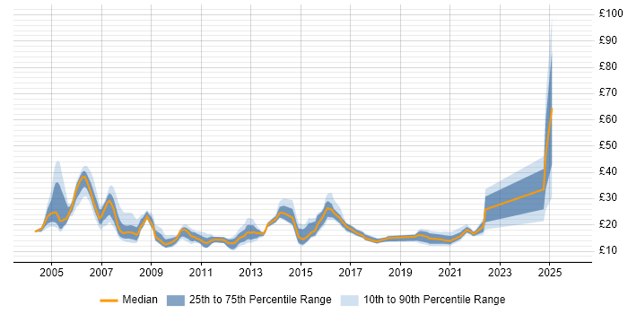 Contractor hourly rate distribution trend for jobs in Surrey citing HP