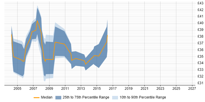 Contractor hourly rate distribution trend for jobs in Surrey citing HTTP