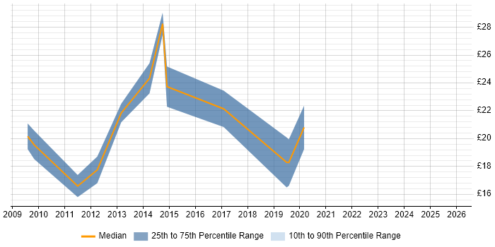 Contractor hourly rate distribution trend for jobs in Surrey citing Hyper-V