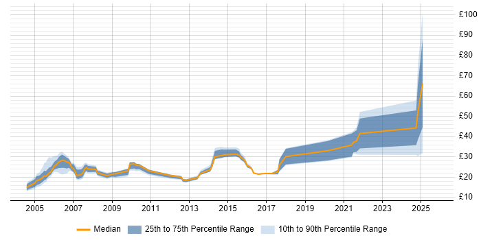 Contractor hourly rate distribution trend for jobs in Surrey citing IBM