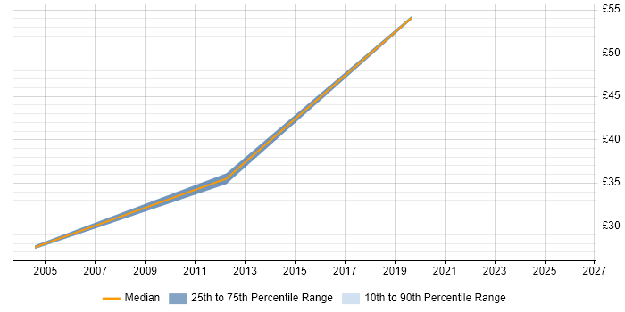 Contractor hourly rate distribution trend for jobs in Surrey citing IDoc