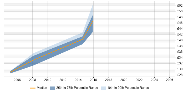 Contractor hourly rate distribution trend for jobs in Surrey citing Impact Analysis